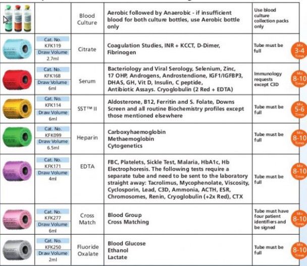 Order of Blood Draw EMTLIFE