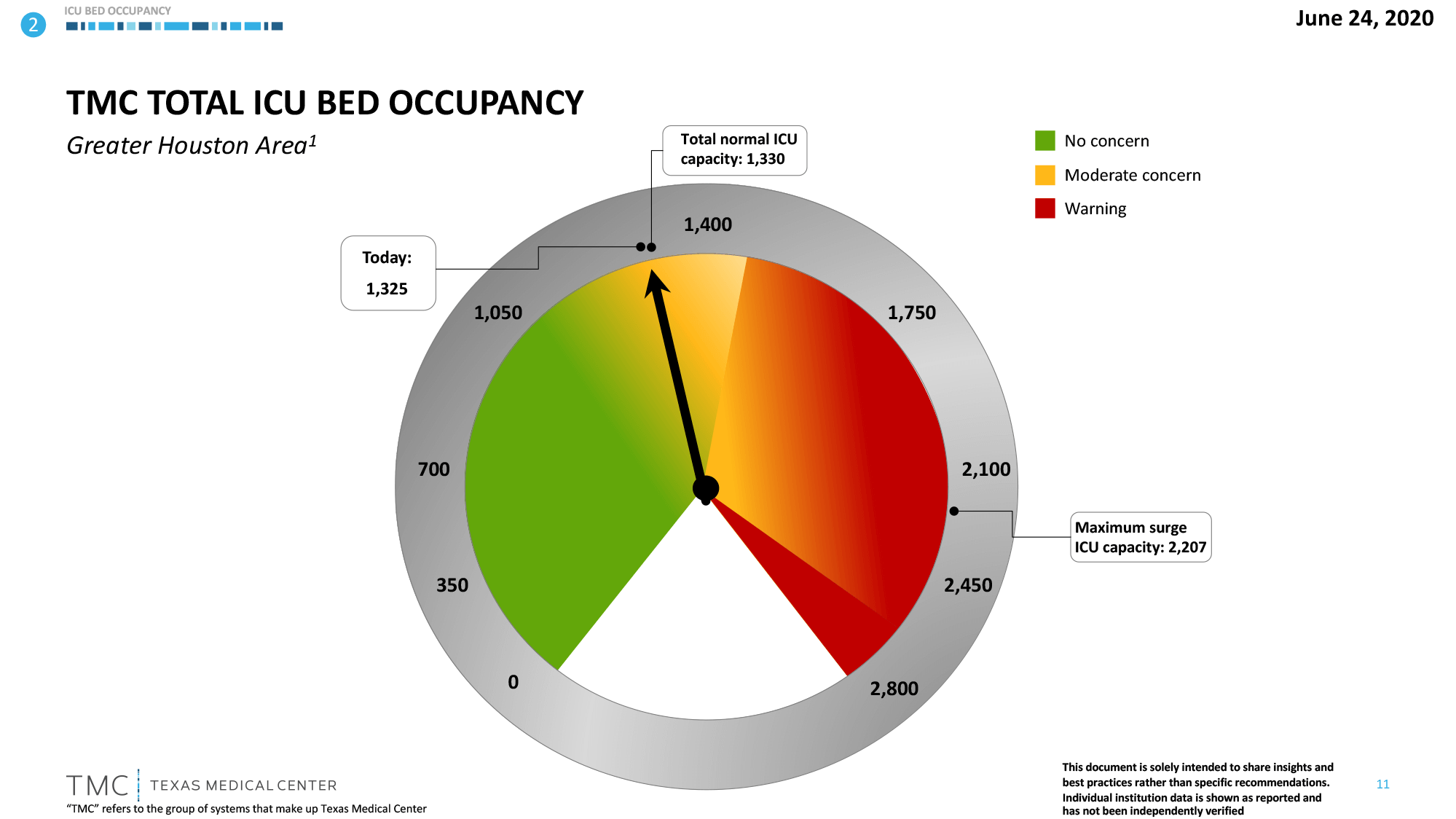 j-TMC-total-icu-bed-occupancy-6-25-2020.png